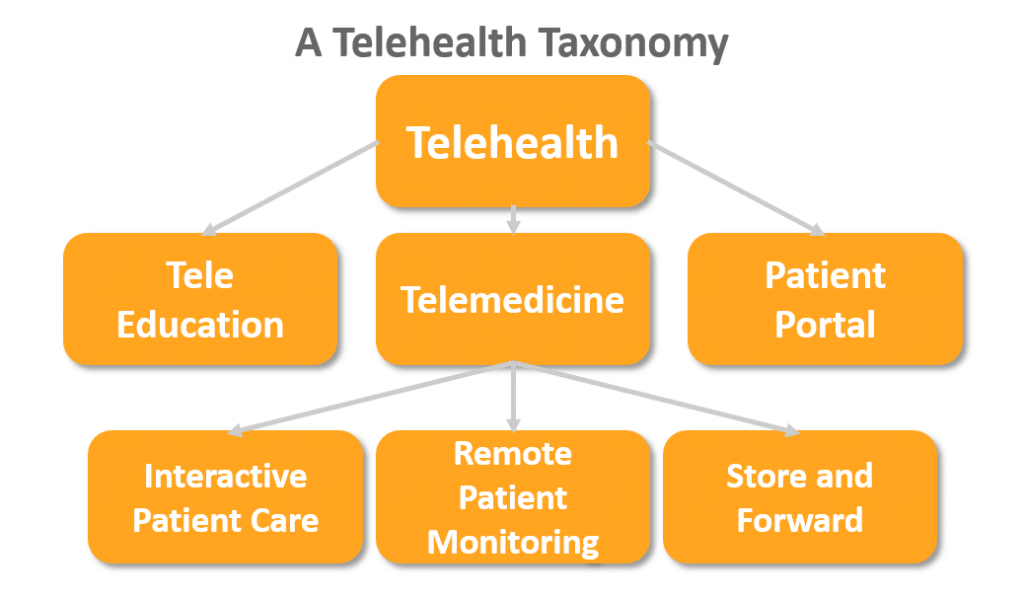 telehealth vs telemedicine